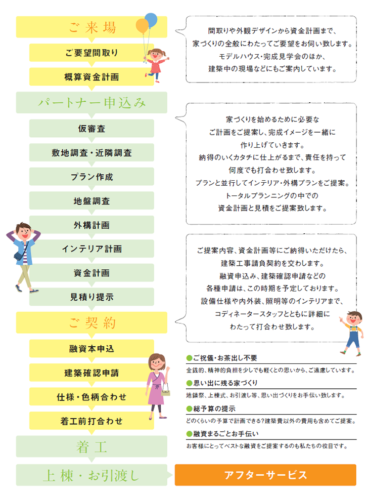 家づくりの流れ